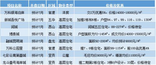 7月份预计开盘项目