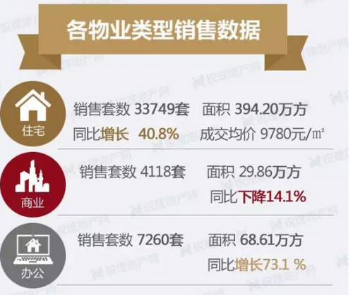 2017年上半年昆明各物业类型成交情况（来源：昆明锐理）