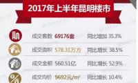 上半年昆明售房69176套578万方 同比大涨近4成