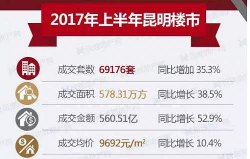 2017年上半年昆明商品房成交情况（来源：昆明锐理）