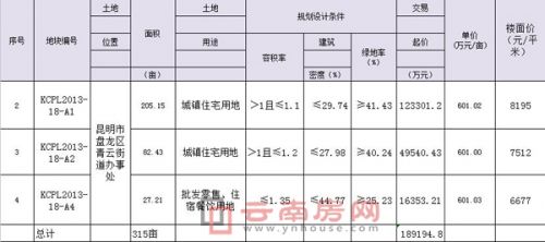 盘龙区青云街道下月出让地块信息