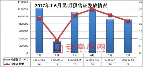 2017年上半年昆明预售证发放情况