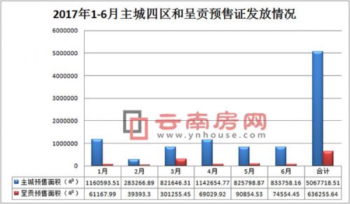 2017年昆明主城四区和呈贡新区预售证发放统计