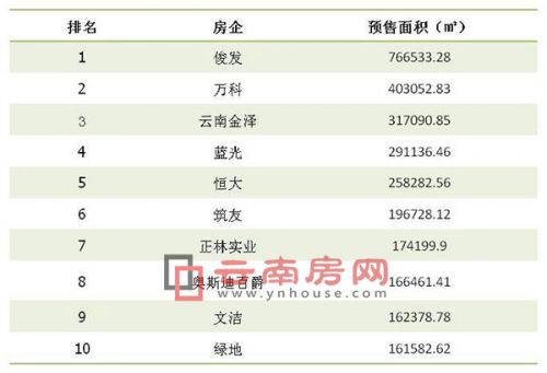 2017年上半年获得预售量最大的昆明房企