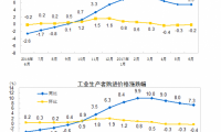 国家统计局：上半年PPI同比上涨6.6%