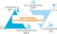 昆明市及滇中新区推出80个PPP合作项目 