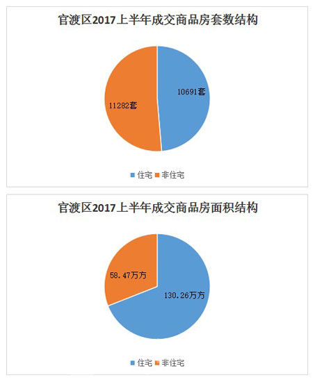 官渡区2017上半年商品房成交套数、成交面积结构图