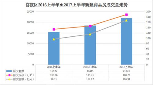 官渡区2016上半年至2017上半年新建商品房成交量走势