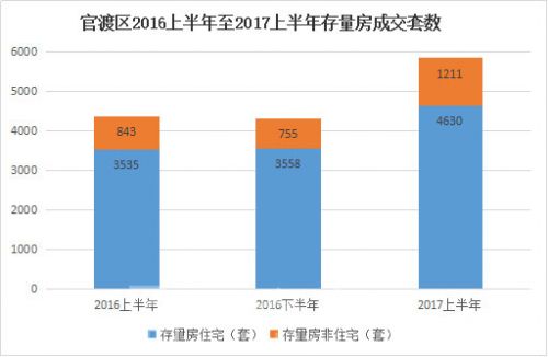 官渡区2016上半年至2017上半年存量房成交套数