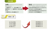 北京：企退养老金涨至月均3770元 