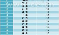 31省区6月CPI涨幅排行榜出炉 海南、天津并列第一
