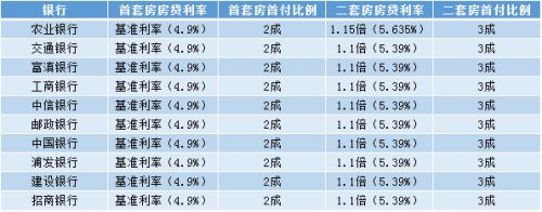 昆明现行房贷利率