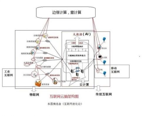 用互联网云脑解析智慧城市