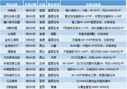 昆明2017年8月预计开盘项目