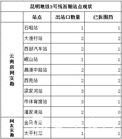 昆明地铁3号线首期站点现状