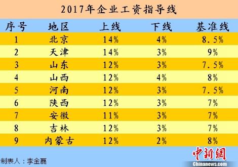 2017年企业工资指导线。中新网记者 李金磊 制图