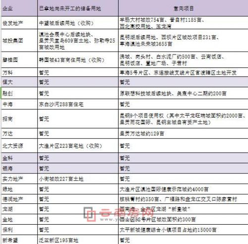 昆明房企储备用地情况