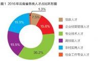 2016年度云南省人才发展统计公报解读