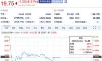 法律不制裁道德制裁，京东股价收跌逼近发行价