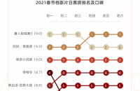 灯塔2021春节档报告：总票房78.22亿 成史上最强春节档